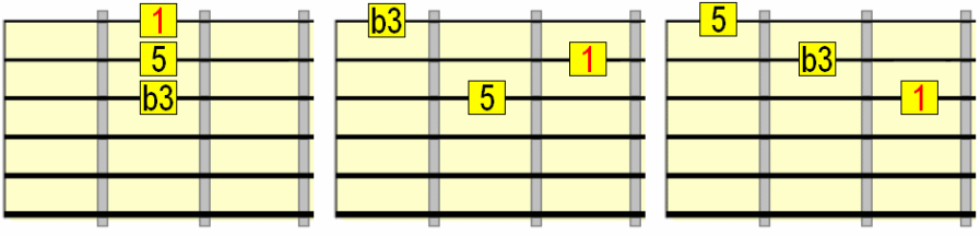 Guitar Triads Chart