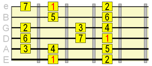 20 Jazz Guitar Scales &amp; When to Use Them