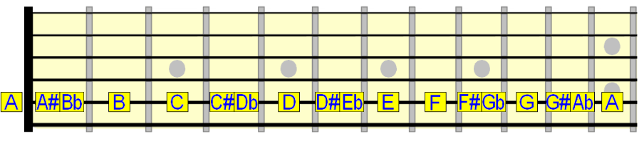 A string notes including sharps and flats