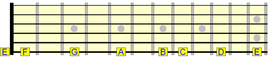 low E string natural notes on a guitar