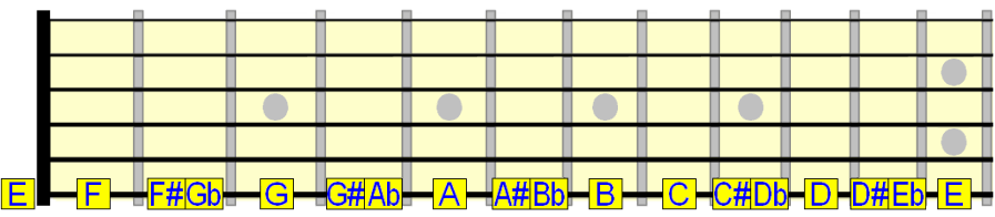 6th string note including sharps and flats