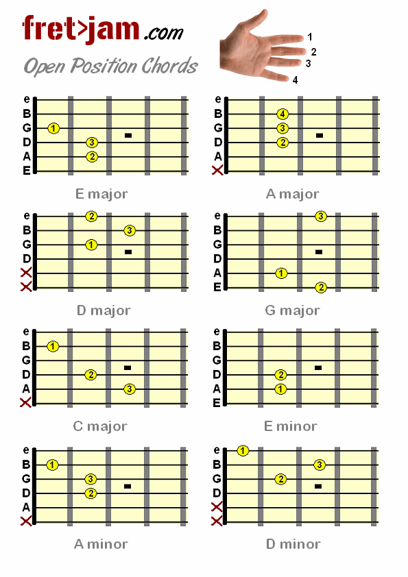 Guitar Chords Dmaj7. Beginner guitar chord chart
