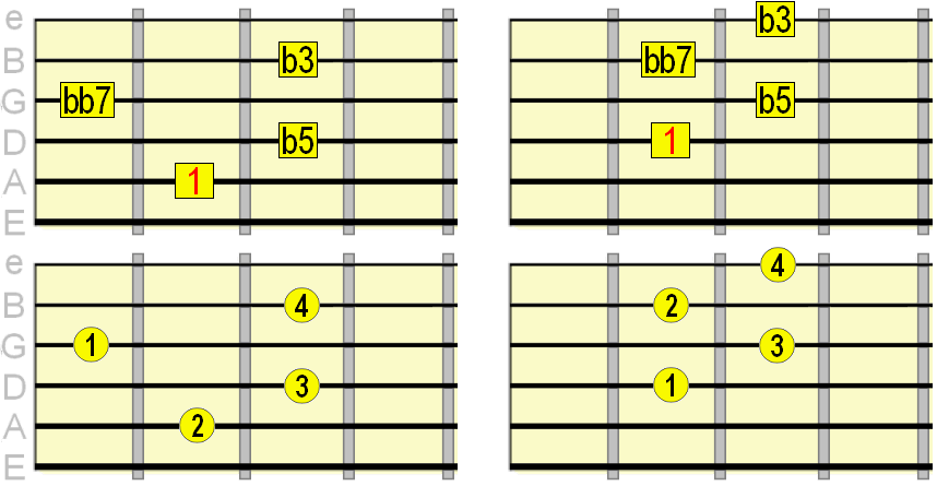 F Dim Guitar Chords Chart
