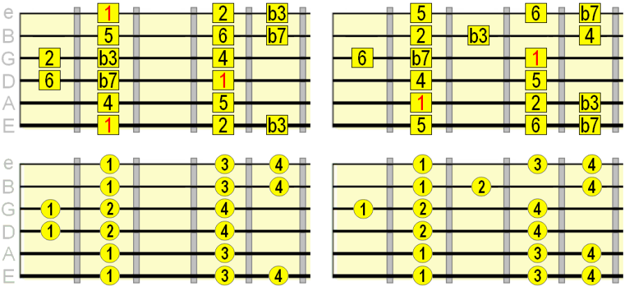 Dorian E and A string root patterns Dorian E and A string root patterns