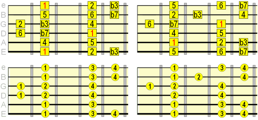 Dorian E and A string root patterns