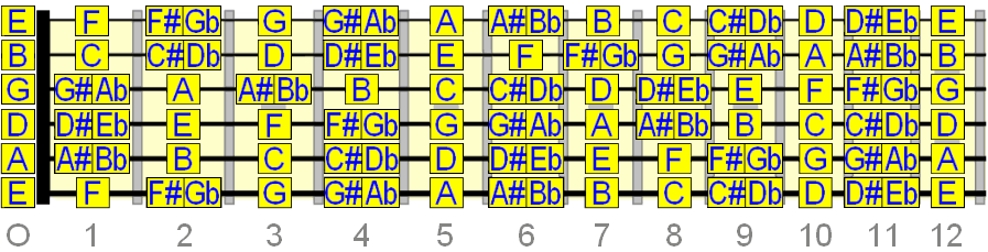 full fretboard notes