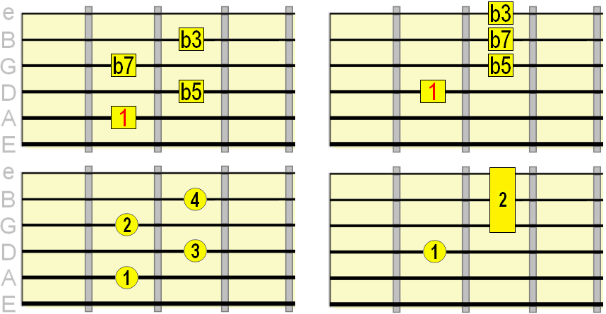 F Dim Guitar Chords Chart