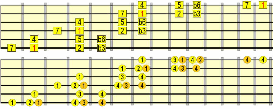 Guitar Scales Neck Chart