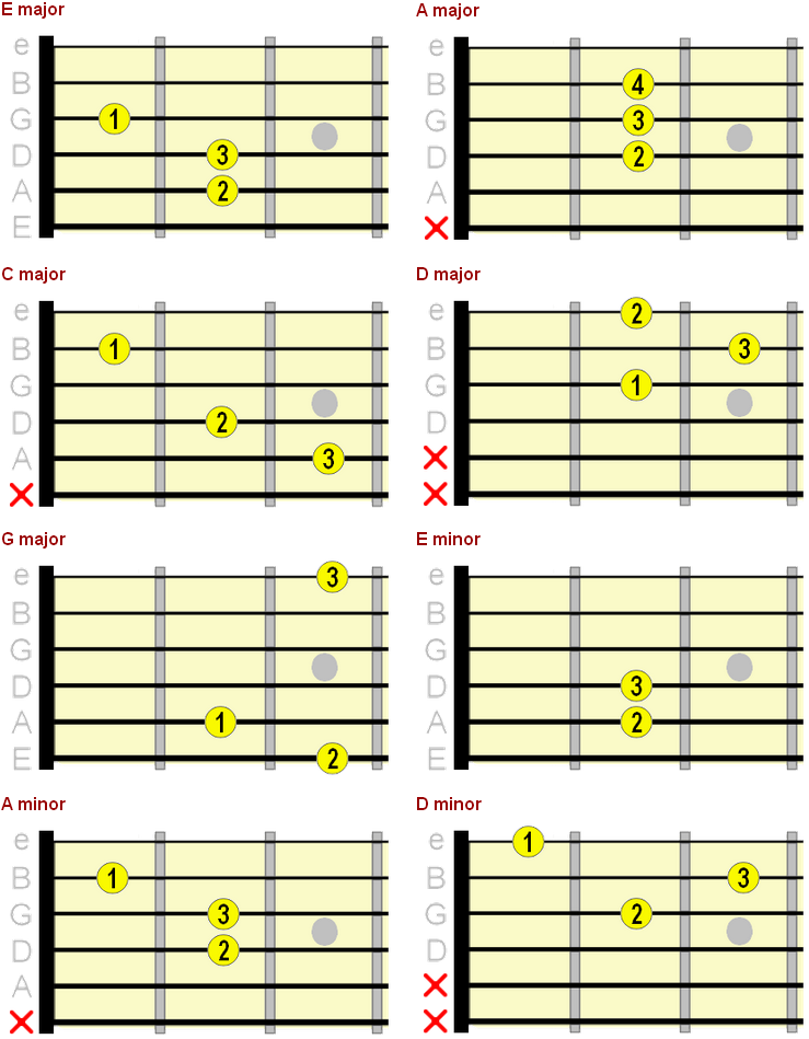 Beginner Guitar Chord Chart - Major, Minor & 7th Chords