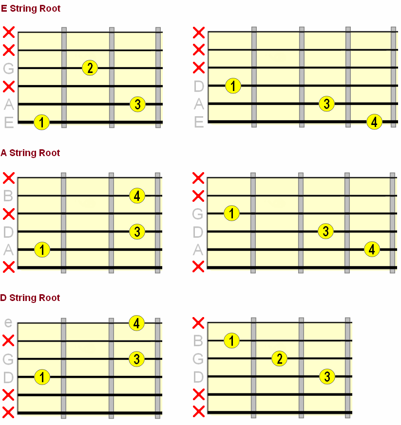 D Major Guitar Chord Chart