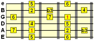 What is the Melodic Minor scale pattern? - Yahoo! Answers