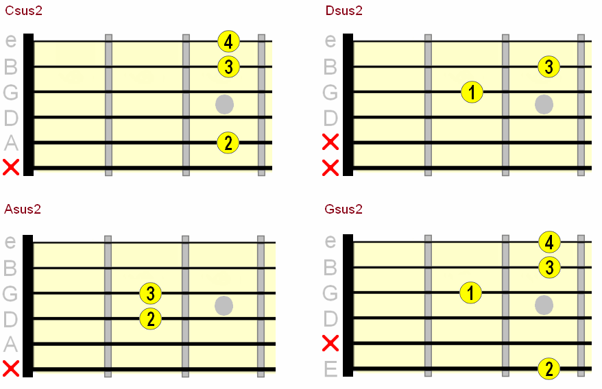 Movable Guitar Chords Chart