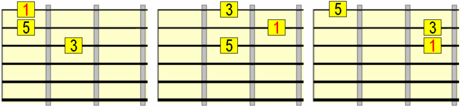 Guitar Fretboard Visualization Chart