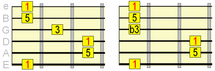Economical Guitar Triads - An Easy Way to Dominate the Neck