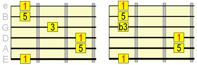 Chord Triads Guitar Chart