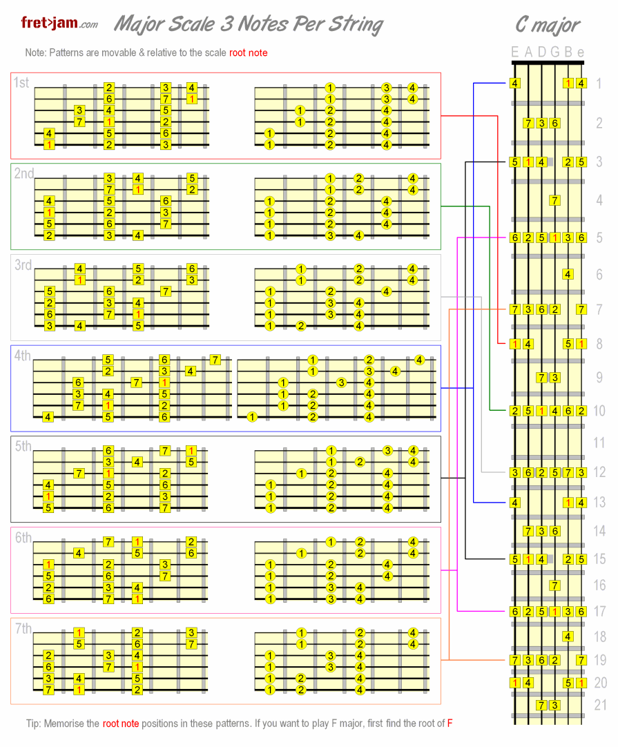 majeur toonladder 3 noten per snaar patronen schema