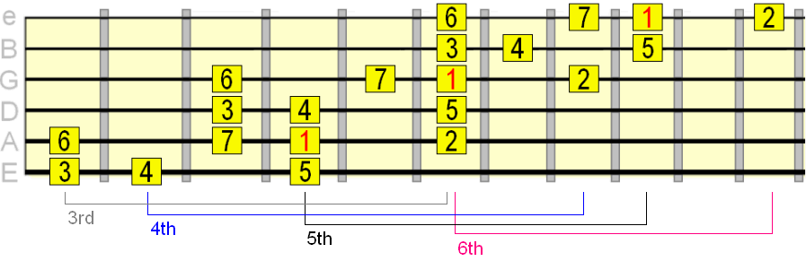 3 octaaf majeur toonladderpatroon beginnend vanaf de 3e positie