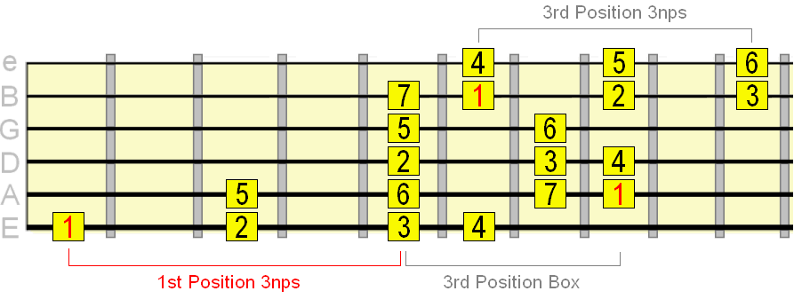 Scala majoră 3 note pe coardă și modelul în poziția a 3-a
