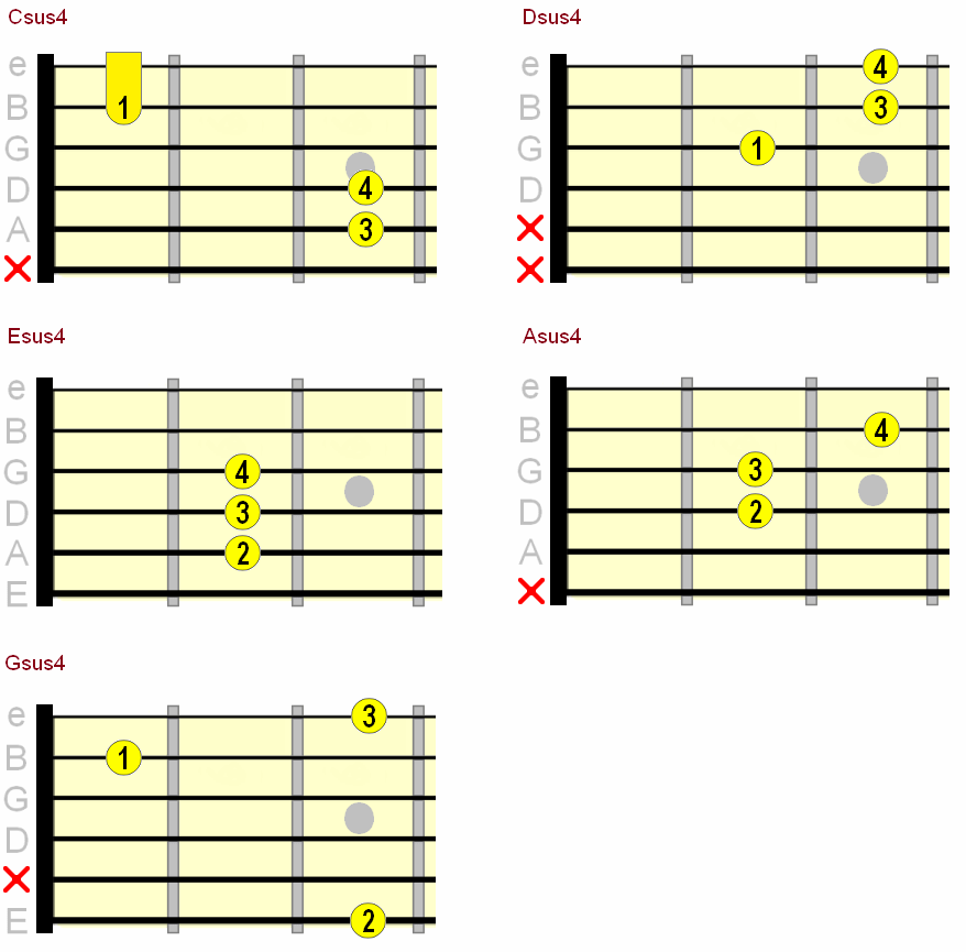 Guitar Chord Chart Asus4