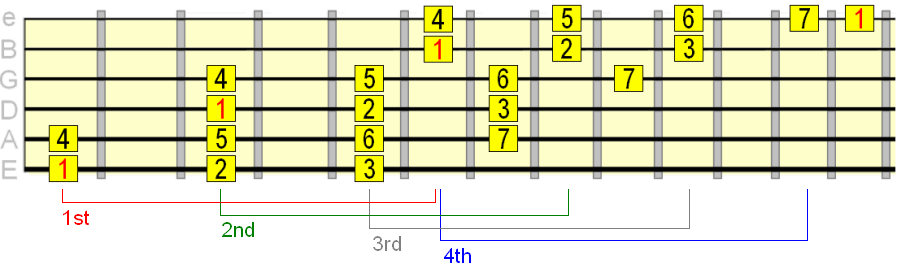 Modèle de gamme majeure de 3 octaves reliant les motifs 3nps de 1ère à 4ème
