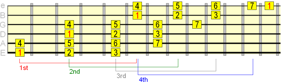 3 oktav-durskala-mønster, der forbinder 1. til 4. 3nps-mønster