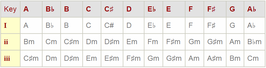 3 Chord Progression Chart