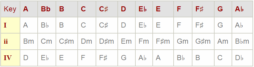 1 4 5 Chord Progression Chart