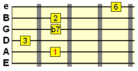 Acordul 13 de chitară cu o notă de rădăcină pe coarda A