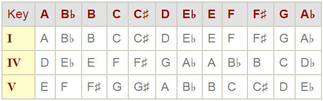 1 4 5 Chord Progression Chart