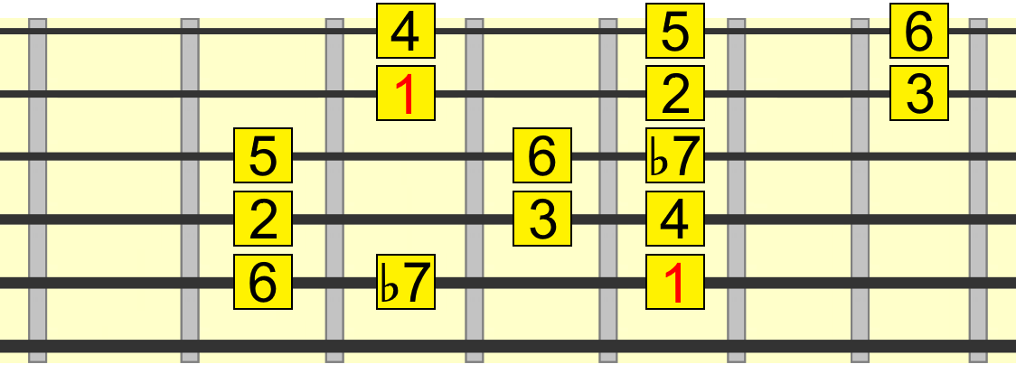mixolydian 5 chord pattern mixolydian 5 chord pattern