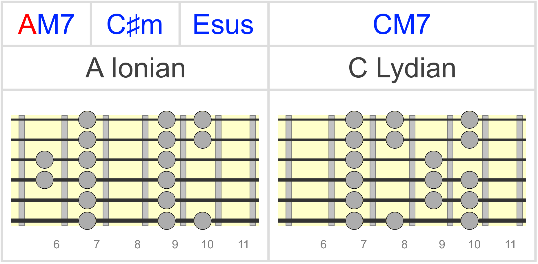 Ionian Scale Guitar Chart