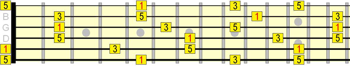 A major arpeggio roadmap A major arpeggio roadmap