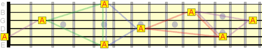 A note root patterns across the fretboard A note root patterns across the fretboard