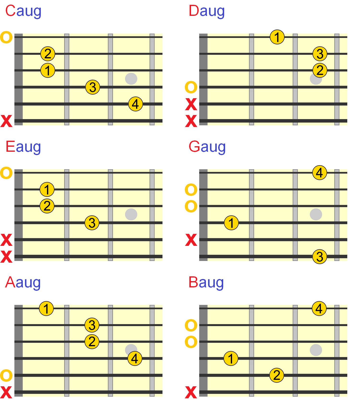 Augmented Chords Guitar Chart