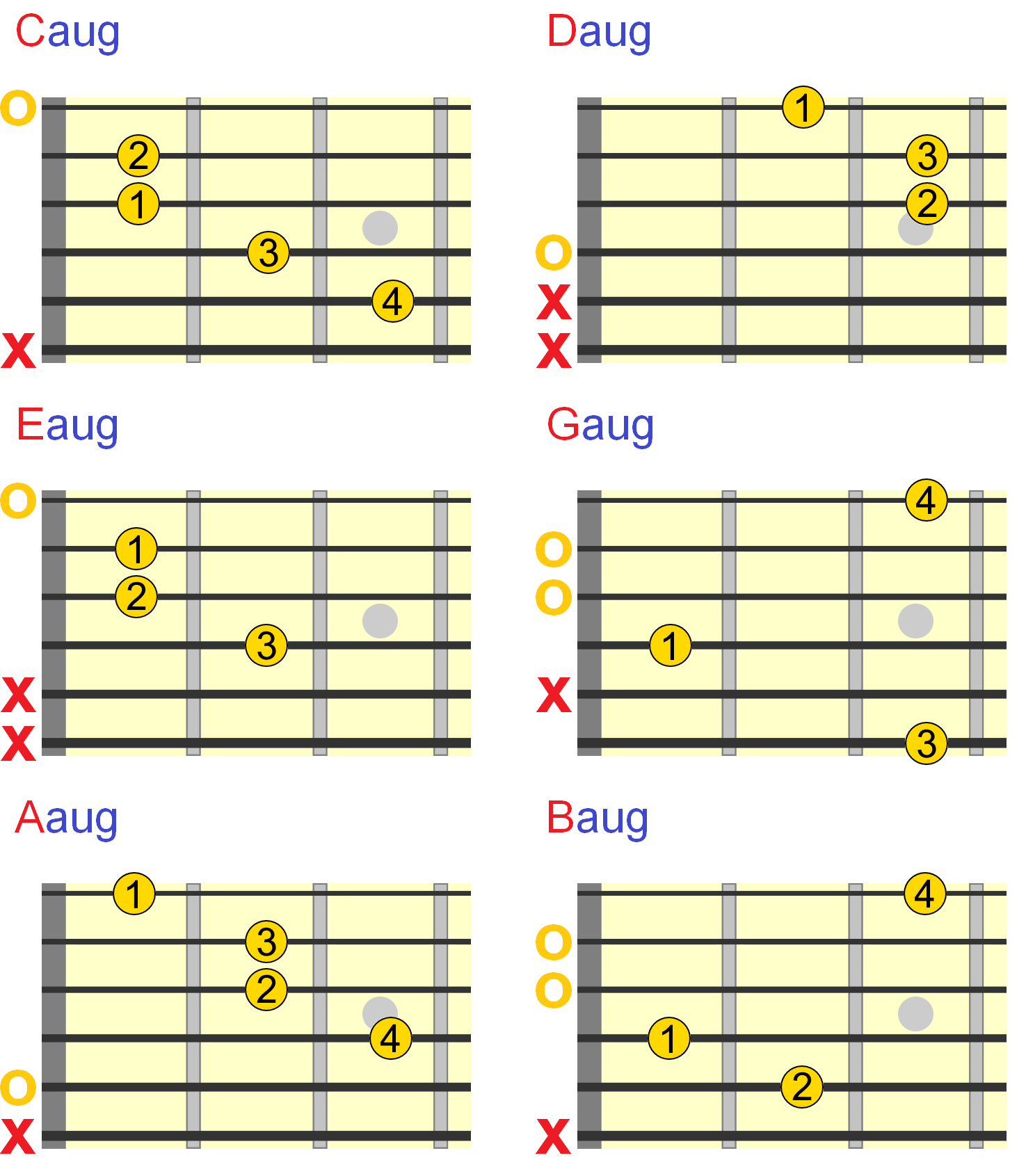 Chord Formation Chart