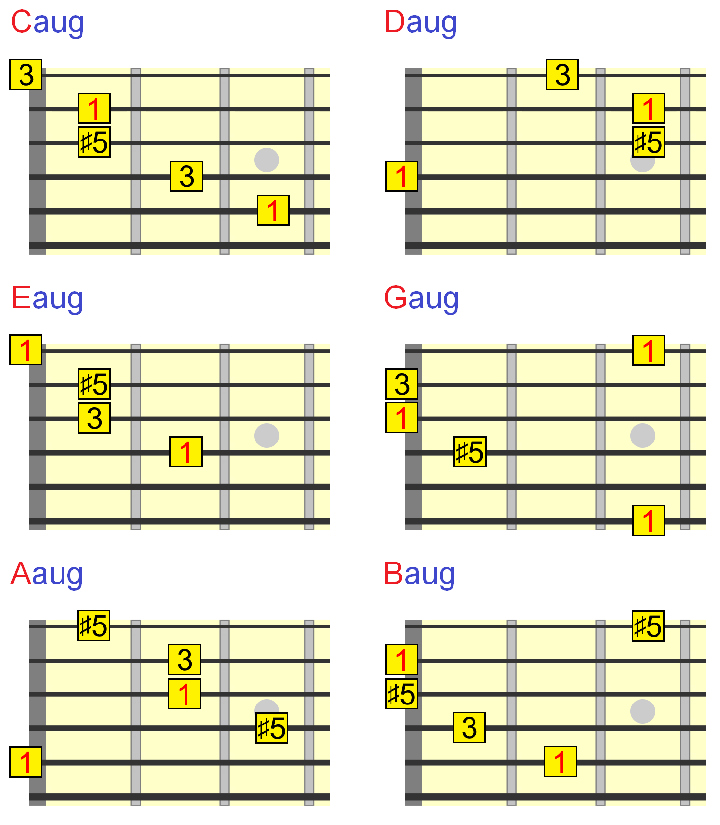 Flat Chords Guitar Chart