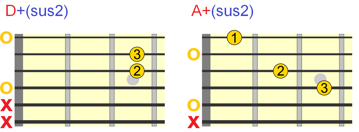 Augmented Chords Guitar Chart