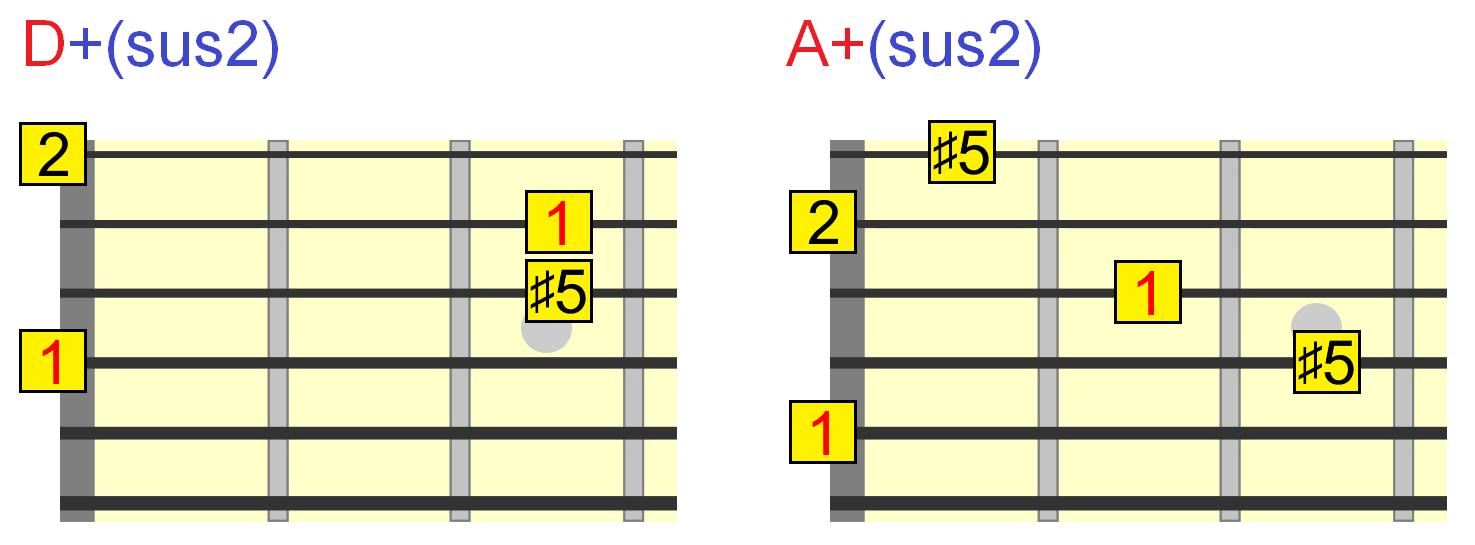 Augmented Chords Guitar Chart