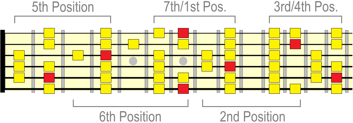 Guitar A Major Scale Chart