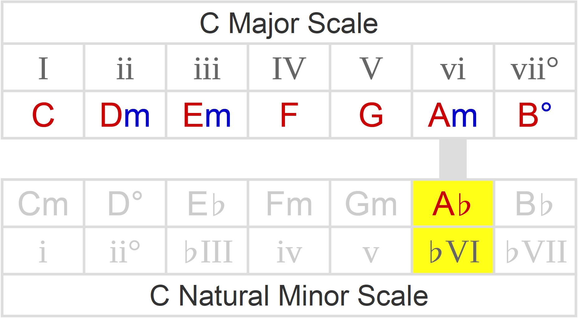 Minor Scale Chord Progression Chart