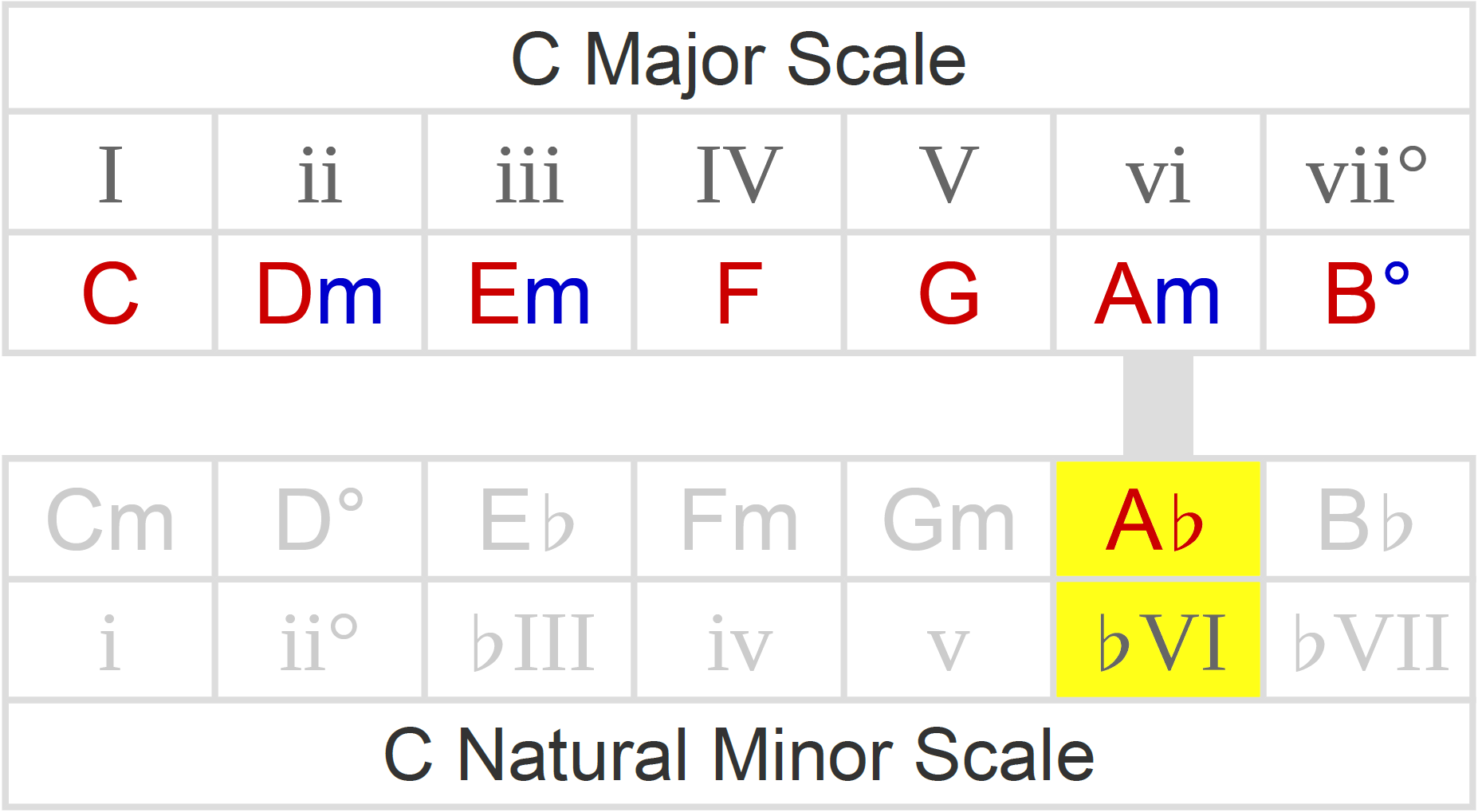 Modal Interchange Chord Chart