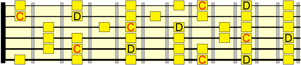 D Dorian and C major D Dorian and C major