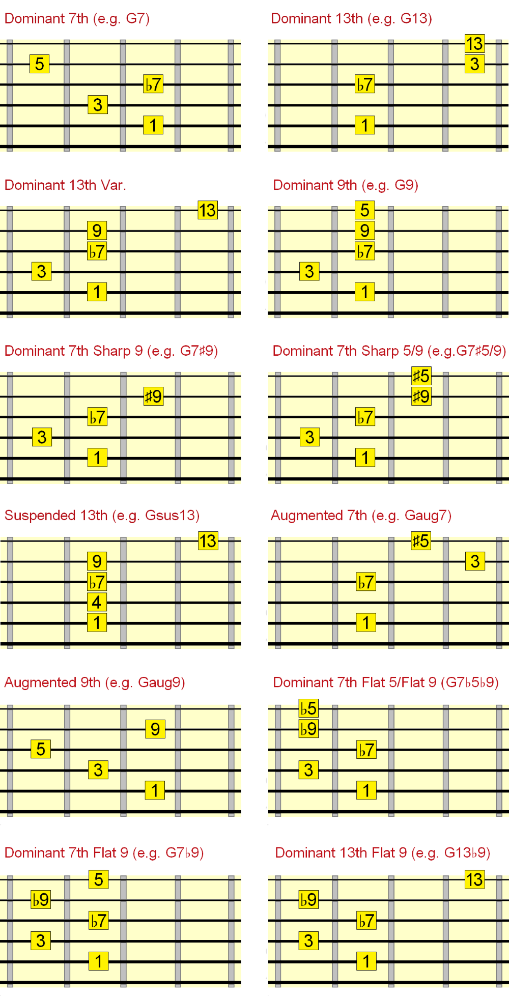 Jazz Chords Guitar Chart