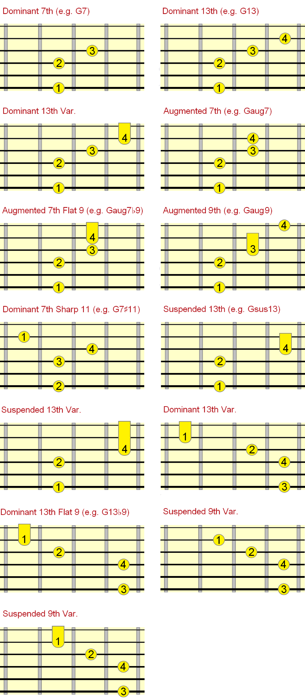 Jazz Chords Guitar Chart