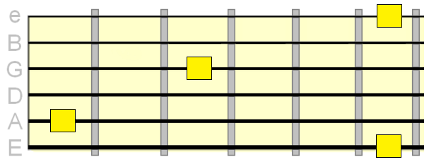 note pattern on the 1st, 3rd, 5th and 6th strings note pattern on the 1st, 3rd, 5th and 6th strings