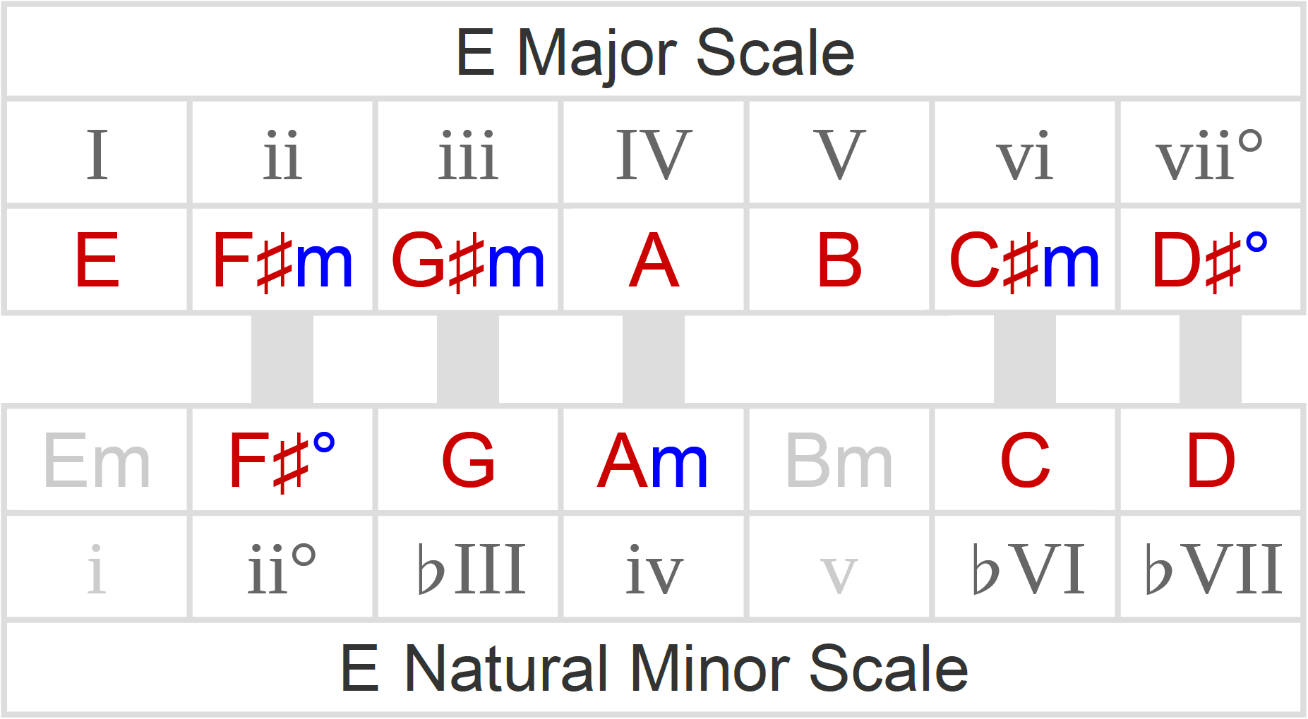 Modal Interchange Chord Chart