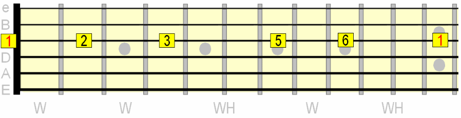 major pentatonic across the G string major pentatonic across the G string