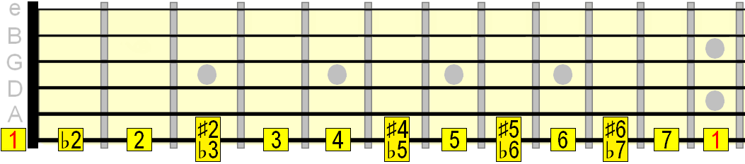 intervals across the 6th string intervals across the 6th string
