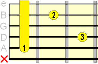 minor 7th A shape barre chord minor 7th A shape barre chord