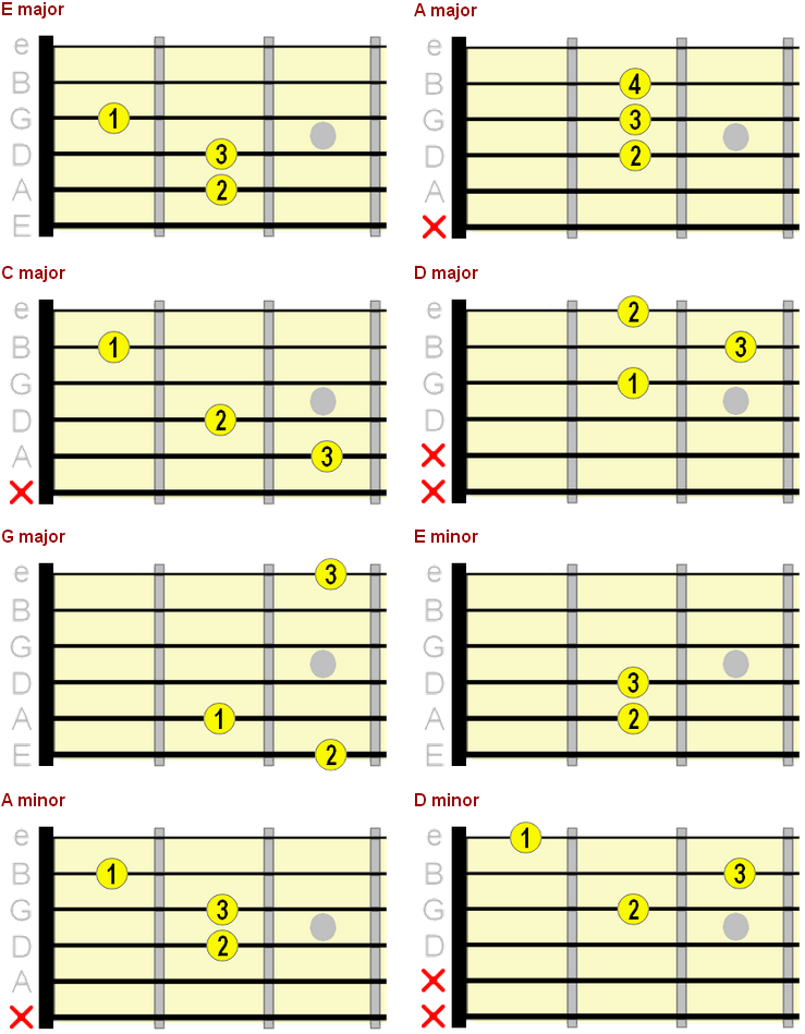 Easy Chord Charts Guitar Beginners